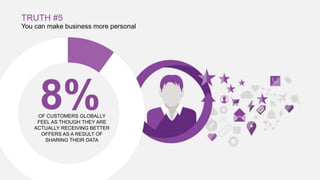TRUTH #5
You can make business more personal
OF CUSTOMERS GLOBALLY
FEEL AS THOUGH THEY ARE
ACTUALLY RECEIVING BETTER
OFFERS AS A RESULT OF
SHARING THEIR DATA
8%
 