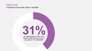 TRUTH #1
Customers know their data is valuable
OF RESPONDENTS SAY THEY
KNOW THEIR DATA IS “HIGHLY
VALUABLE" TO COMPANIES
31%
 