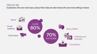 TRUTH #2
Customers who are most savvy about their data are also those who are most willing to share
 