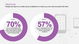 TRUTH #3
People are open to a wider array of platforms in which you can communicate with them
OF U.S. CONSUMERS SAID
THEY WOULD EITHER NEVER
SHARE THEIR MOBILE NUMBER
OR WOULD ONLY SHARE IT
WITH A TRUSTED FEW
70%
In 2014,
OF U.S. CONSUMERS SAY THEY
WOULD NOT BE WILLING TO
SHARE THEIR MOBILE
NUMBERS
57%
IN 2015,
 