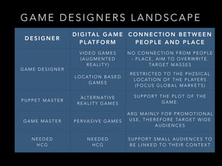 G A M E D E S I G N E R S L A N D S C A P E
D E S I G N E R
D I G I TA L G A M E
P L AT F O R M
C O N N E C T I O N B E T W E E N
P E O P L E A N D P L A C E
G A M E D E S I G N E R
V I D E O G A M E S
( A U G M E N T E D
R E A L I T Y )
N O C O N N E C T I O N F R O M P E O P L E
- P L A C E , A I M T O O V E R W R I T E .
TA R G E T M A S S E S
L O C AT I O N B A S E D
G A M E S
R E S T R I C T E D T O T H E P H Z S I C A L
L O C AT I O N O F T H E P L AY E R S
( F O C U S G L O B A L M A R K E T S )
P U P P E T M A S T E R
A LT E R N AT I V E
R E A L I T Y G A M E S
S U P P O R T T H E P L O T O F T H E
G A M E .
!
A R G M A I N LY F O R P R O M O T I O N A L
U S E , T H E R E F O R E TA R G E T W I D E
A U D I E N C E S
G A M E M A S T E R P E R VA S I V E G A M E S
N E E D E D
H C G
N E E D E D
H C G
S U P P O R T S M A L L A U D I E N C E S T O
B E L I N K E D T O T H E I R C O N T E X T
 