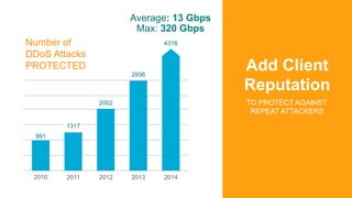 ©2015 AKAMAI | FASTER FORWARDTM
Grow revenue opportunities with fast, personalized
web experiences and manage complexity f...