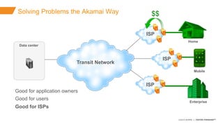 ©2015 AKAMAI | FASTER FORWARDTM
ISP
ISP
ISP
Home
Solving Problems the Akamai Way
Mobile
Good for application owners
Good f...