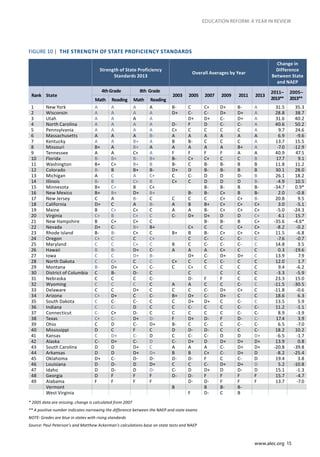 www.alec.org 15
EDUCATION REFORM: A YEAR IN REVIEW
Strength of State Proficiency
Standards 2013
Overall Averages by Year
Change in
Difference
Between State
and NAEP
Rank State
4thGrade 8th Grade
2003 2005 2007 2009 2011 2013
2011–
2013**
2005–
2013**Math Reading Math Reading
1 New York A A A A B- C C+ D+ B- A 31.5 35.3
2 Wisconsin A A A A D+ C- C- D+ D+ A 28.8 38.7
3 Utah A A A A D+ D+ C- D+ A 31.6 40.2
4 North Carolina A A A A D- F D C- C- A 40.6 50.2
5 Pennsylvania A A A A C+ C C C C A 9.7 24.6
6 Massachusetts A A A B- A A A A A A 6.9 -9.6
7 Kentucky A A B+ A B B- C C C A 13.7 15.5
8 Missouri B+ A B+ A A A A A B+ A -7.0 -12.9
9 Tennessee A A C+ A F F F F A A 40.9 47.5
10 Florida B- B+ B- B+ B- C+ C+ C C B 17.7 9.1
11 Washington B+ C+ B+ B B- C B- B- B B 11.8 11.2
12 Colorado B- B B+ B- D+ D B- B- B B 30.1 28.0
13 Michigan A C A C+ C C- D D D- B 26.1 18.2
14 Illinois B- B C+ B C+ C D D D B- -4.9 10.5
15 Minnesota B+ C+ B C+ B- B- B B- -34.7 0.9*
16 New Mexico B+ B+ D+ B+ B- B- C+ B B- 2.0 -0.8
17 New Jersey C A B- C C C C C+ C+ B- 20.8 9.5
18 California D+ C A B- A B B+ C+ C+ C+ 3.0 -5.1
19 Maine B C+ C+ C A A B- C+ C+ C+ -5.0 -24.3
20 Virginia C+ B C+ C C- D+ D+ D D C+ 4.1 15.7
21 New Hampshire B C+ C+ C B- B- B C+ -35.6 -4.6*
22 Nevada D+ C- B+ B+ C+ C C C+ C+ -8.2 -0.2
23 Rhode Island B- B- C+ C B+ B B- C+ C+ C+ 11.5 -6.8
24 Oregon C+ C C C+ C C- C- C- C -7.6 -0.7
25 Maryland C C C+ C B C C- C- C- C 14.8 3.5
26 Hawaii B B- D+ C- A A A C+ C C 0.3 -19.6
27 Iowa C C D+ B- D+ C- D+ D+ C 13.9 7.9
28 North Dakota C C+ C C C+ C C C- C C 12.0 1.7
29 Montana B- D+ C+ C- C C+ C C C C 9.4 -6.2
30 District of Columbia C B- D- C C C C C -3.3 -5.9
31 Nebraska C C C C- D- F F C C 23.3 15.0
32 Wyoming C C C C A A C C C- C -11.5 -30.5
33 Delaware C C D+ C C C C- D+ C+ C -11.8 -0.6
34 Arizona C+ D+ C C- B+ D+ C- D+ C C 18.6 6.3
35 South Dakota C C- C- C C D+ D+ C C- C 13.5 5.9
36 Indiana C C- D C C C- C C C- C- 11.2 -1.1
37 Connecticut C- C+ D- C C C C C C- C- 8.9 -3.9
38 Texas C+ C- D+ D- F D+ D- F D- C- 17.4 3.9
39 Ohio C D C- D+ B- C C- C C- C- 6.5 -7.0
40 Mississippi D C F C D D- D- C C C- 18.2 10.2
41 Kansas C D+ C- D C C- C- D D D+ -6.5 -1.7
42 Alaska C- D+ C- D C- D+ D D+ D+ D+ 13.9 0.8
43 South Carolina D D D+ C A A A C- D+ D+ -20.8 -39.8
44 Arkansas D D D+ D+ B B C+ C- D+ D -8.2 -25.4
45 Oklahoma D+ C- D- D- D- D- F C C- D 19.4 3.8
46 Louisiana D D- D D+ C C C- D+ D+ D 5.2 -10.8
47 Idaho D D- D D- C- D D+ D D- D 15.1 -1.3
48 Georgia D F F F D- D- F F F F 15.7 -4.7
49 Alabama F F F F D- D- F F F 13.7 -7.0
Vermont B B B- B-
West Virginia F D- C B
FIGURE 10 | THE STRENGTH OF STATE PROFICIENCY STANDARDS
* 2005 data are missing; change is calculated from 2007
** A positive number indicates narrowing the difference between the NAEP and state exams
NOTE: Grades are blue in states with rising standards
Source: Paul Peterson’s and Matthew Ackerman’s calculations base on state tests and NAEP
 