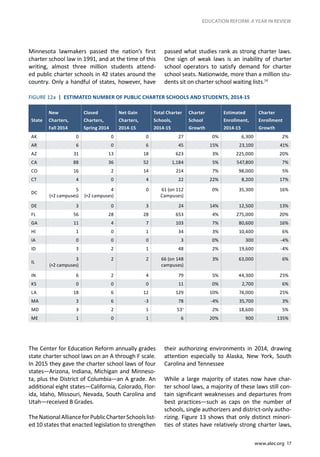 www.alec.org 17
EDUCATION REFORM: A YEAR IN REVIEW
Minnesota lawmakers passed the nation’s first
charter school law in 1991, and at the time of this
writing, almost three million students attend-
ed public charter schools in 42 states around the
country. Only a handful of states, however, have
FIGURE 12a | ESTIMATED NUMBER OF PUBLIC CHARTER SCHOOLS AND STUDENTS, 2014-15
State
New
Charters,
Fall 2014
Closed
Charters,
Spring 2014
Net Gain
Charters,
2014-15
Total Charter
Schools,
2014-15
Charter
School
Growth
Estimated
Enrollment,
2014-15
Charter
Enrollment
Growth
AK 0 0 0 27 0% 6,300 2%
AR 6 0 6 45 15% 23,100 41%
AZ 31 13 18 623 3% 225,000 20%
CA 88 36 52 1,184 5% 547,800 7%
CO 16 2 14 214 7% 98,000 5%
CT 4 0 4 22 22% 8,200 17%
DC
5
(+2 campuses)
4
(+2 campuses)
0 61 (on 112
Campuses)
0% 35,300 16%
DE 3 0 3 24 14% 12,500 13%
FL 56 28 28 653 4% 275,000 20%
GA 11 4 7 103 7% 80,600 16%
HI 1 0 1 34 3% 10,400 6%
IA 0 0 0 3 0% 300 -4%
ID 3 2 1 48 2% 19,600 -4%
IL
3
(+2 campuses)
2 2 66 (on 148
campuses)
3% 63,000 6%
IN 6 2 4 79 5% 44,300 25%
KS 0 0 0 11 0% 2,700 6%
LA 18 6 12 129 10% 74,000 25%
MA 3 6 -3 78 -4% 35,700 3%
MD 3 2 1 53v
2% 18,600 5%
ME 1 0 1 6 20% 900 135%
passed what studies rank as strong charter laws.
One sign of weak laws is an inability of charter
school operators to satisfy demand for charter
school seats. Nationwide, more than a million stu-
dents sit on charter school waiting lists.14
The Center for Education Reform annually grades
state charter school laws on an A through F scale.
In 2015 they gave the charter school laws of four
states—Arizona, Indiana, Michigan and Minneso-
ta, plus the District of Columbia—an A grade. An
additional eight states—California, Colorado, Flor-
ida, Idaho, Missouri, Nevada, South Carolina and
Utah—received B Grades.
TheNationalAllianceforPublicCharterSchoolslist-
ed 10 states that enacted legislation to strengthen
their authorizing environments in 2014, drawing
attention especially to Alaska, New York, South
Carolina and Tennessee
While a large majority of states now have char-
ter school laws, a majority of these laws still con-
tain significant weaknesses and departures from
best practices—such as caps on the number of
schools, single authorizers and district-only autho-
rizing. Figure 13 shows that only distinct minori-
ties of states have relatively strong charter laws,
 