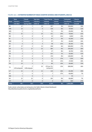 18 Report Card on American Education
CHAPTER TWO
State
New
Charters,
Fall 2014
Closed
Charters,
Spring 2014
Net Gain
Charters,
2014-15
Total Charter
Schools,
2014-15
Charter
School
Growth
Estimated
Enrollment,
2014-15
Charter
Enrollment
Growth
MI 17 7 10 307 3% 159,000 16%
MN 10 1 9 158 6% 47,900 11%
MO 2 1 1 51 2% 20,000 8%
NC 25 1 24 151 19% 70,800 22%
NH 4 0 4 23 21% 3,000 43%
NJ 5 5 0 87 0% 41,000 27%
NM 4 2 2 97 2% 24,400 14%
NV 4 0 4 38 12% 28,200 15%
NY 17 2 15 248 6% 106,000 17%
OH 11 27 -16 384 -4% 146,000 18%
OK 3 1 2 27 8% 18,700 40%
OR 2 1 1 125 1% 32,000 12%
PA 4 4 0 176 0% 128,000 -1%
RI 3 0 3 21 17% 7,100 19%
SC 10 3 7 66 12% 27,400 18%
TN 14 5 9 80 13% 20,900 72%
TX
2
(+53campuses)
7
(+18campuses
35 275 (on 721
campuses)
15% 280,000 18%
UT 15 0 15 110 16% 65,400 19%
VA 1 0 1 7 17% 46,800 7%
WA 1 0 1 1 45
WI 22 22 0 245 0% 46,800 7%
WY 0 0 0 4 0% 600 27%
Total 491 216 278 6,724 4% 2,890,000 14%
FIGURE 12b | ESTIMATED NUMBER OF PUBLIC CHARTER SCHOOLS AND STUDENTS, 2014-15
Public charter school data can be found on the Public Charter School Dashboard:
http://dashboard.publiccharters.org/dashboard/home
 
