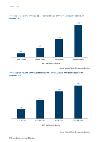 24 Report Card on American Education
CHAPTER TWO
FIGURE 2 | LOW-INCOME SPRING 2002 SOPHOMORES WHO EARNED A BACHELOR’S DEGREE OR
HIGHER BY 2012
FIGURE 3 | HIGH-INCOME SPRING 2002 SOPHOMORES WHO EARNED A BACHELOR’S DEGREE OR
HIGHER BY 2012
Source: National Center for Education Statistics
Source: National Center for Education Statistics
5%	
  
12%	
  
23%	
  
41%	
  
Lowest	
  Quar2le	
   Second	
  Quar2le	
   Third	
  Quar2le	
   Highest	
  Quar2le	
  
21%	
  
41%	
  
61%	
  
74%	
  
Lowest	
  Quar2le	
   Second	
  Quar2le	
   Third	
  Quar2le	
   Highest	
  Quar2le	
  
NAEP Mathematics Quartile
NAEP Mathematics Quartile
 