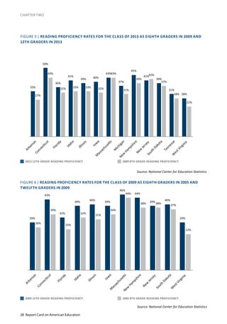 28 Report Card on American Education
CHAPTER TWO
FIGURE 5 | READING PROFICIENCY RATES FOR THE CLASS OF 2013 AS EIGHTH GRADERS IN 2009 AND
12TH GRADERS IN 2013
Arkansas
C
onnecticut
Idaho
Illinois
Iow
aM
assachusetts
M
ichigan
N
ew
H
am
pshire
N
ew
JerseySouth
D
akota
TennesseW
estVirginia
Arkansas
C
onnecticut
Idaho
Illinois
Iow
aM
assachusetts
M
ichigan
N
ew
H
am
pshire
N
ew
JerseySouth
D
akota
TennesseW
estVirginia
2013 12TH GRADE READING PROFICIENCY			 2009 8TH GRADE READING PROFICIENCY
2009 12TH GRADE READING PROFICIENCY			 2005 8TH GRADE READING PROFICIENCY
29%	
  
43%	
  
32%	
  
39%	
  
40%	
  
39%	
  
46%	
  
44%	
  
39%	
  
40%	
  
29%	
  
26%	
  
34%	
  
25%	
  
32%	
  
31%	
  
34%	
  
44%	
  
38%	
   38%	
  
37%	
  
22%	
  
Arkansas	
  
Connec7cut	
  
Florida	
  
Idaho	
  
Illinois	
  
Iow
a	
  M
assachuseBs	
  New
	
  Ham
pshire	
  
New
	
  Jersey	
  	
  South	
  Dakota	
  W
est	
  Virginia	
  	
  
33%	
  
50%	
  
36%	
  
41%	
  
39%	
   40%	
  
43%	
  
37%	
  
45%	
  
41%	
  
39%	
  
31%	
  
28%	
  27%	
  
43%	
  
32%	
   33%	
   33%	
   32%	
  
43%	
  
31%	
  
39%	
  
42%	
  
37%	
  
28%	
  
22%	
  
Arkansas	
  Connec7cut	
  
Florida	
  
Idaho	
  
Illinois	
  
Iow
a	
  
M
assachuseBs	
  
M
ichigan	
  
New
	
  Ham
pshire	
  New
	
  Jersey	
  	
  South	
  Dakota	
  
Tennesse	
  W
est	
  Virginia	
  	
  
FIGURE 6 | READING PROFICIENCY RATES FOR THE CLASS OF 2009 AS EIGHTH GRADERS IN 2005 AND
TWELFTH GRADERS IN 2009
Source: National Center for Education Statistics
Source: National Center for Education Statistics
 