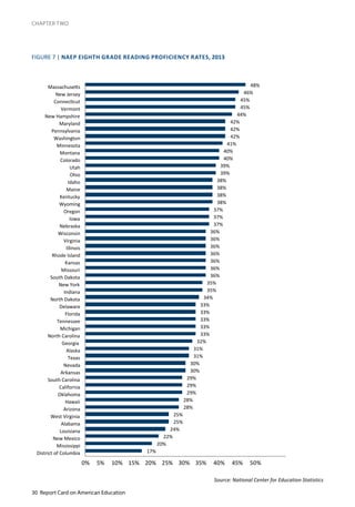 30 Report Card on American Education
CHAPTER TWO
FIGURE 7 | NAEP EIGHTH GRADE READING PROFICIENCY RATES, 2013
17%	
  
20%	
  
22%	
  
24%	
  
25%	
  
25%	
  
28%	
  
28%	
  
29%	
  
29%	
  
29%	
  
30%	
  
30%	
  
31%	
  
31%	
  
32%	
  
33%	
  
33%	
  
33%	
  
33%	
  
33%	
  
34%	
  
35%	
  
35%	
  
36%	
  
36%	
  
36%	
  
36%	
  
36%	
  
36%	
  
36%	
  
37%	
  
37%	
  
37%	
  
38%	
  
38%	
  
38%	
  
38%	
  
39%	
  
39%	
  
40%	
  
40%	
  
41%	
  
42%	
  
42%	
  
42%	
  
44%	
  
45%	
  
45%	
  
46%	
  
48%	
  
0	
   0.1	
   0.2	
   0.3	
   0.4	
   0.5	
   0.6	
  
District	
  of	
  Columbia	
  
Mississippi	
  
New	
  Mexico	
  
Louisiana	
  
Alabama	
  
West	
  Virginia	
  
Arizona	
  
Hawaii	
  
Oklahoma	
  
California	
  
South	
  Carolina	
  
Arkansas	
  
Nevada	
  
Texas	
  
Alaska	
  
Georgia	
  	
  
North	
  Carolina	
  
Michigan	
  
Tennessee	
  
Florida	
  
Delaware	
  
North	
  Dakota	
  
Indiana	
  
New	
  York	
  
South	
  Dakota	
  
Missouri	
  
Kansas	
  
Rhode	
  Island	
  
Illinois	
  
Virginia	
  
Wisconsin	
  
Nebraska	
  
Iowa	
  
Oregon	
  
Wyoming	
  
Kentucky	
  
Maine	
  
Idaho	
  
Ohio	
  
Utah	
  
Colorado	
  
Montana	
  
Minnesota	
  
Washington	
  
Pennsylvania	
  
Maryland	
  
New	
  Hampshire	
  
Vermont	
  
ConnecZcut	
  
New	
  Jersey	
  
Massachuses	
  
0% 5% 10% 15% 20% 25% 30% 35% 40% 45% 50%
Source: National Center for Education Statistics
 