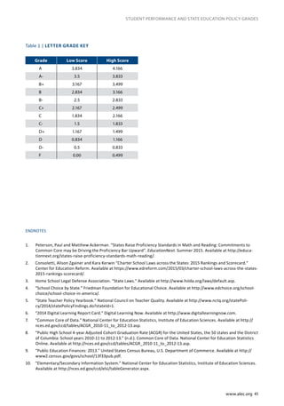 www.alec.org 41
STUDENT PERFORMANCE AND STATE EDUCATION POLICY GRADES
Table 1 | LETTER GRADE KEY
Grade Low Score High Score
A 3.834 4.166
A- 3.5 3.833
B+ 3.167 3.499
B 2.834 3.166
B- 2.5 2.833
C+ 2.167 2.499
C 1.834 2.166
C- 1.5 1.833
D+ 1.167 1.499
D 0.834 1.166
D- 0.5 0.833
F 0.00 0.499
ENDNOTES
1.	 	 Peterson, Paul and Matthew Ackerman. “States Raise Proficiency Standards in Math and Reading: Commitments to
Common Core may be Driving the Proficiency Bar Upward”. EducationNext. Summer 2015. Available at http://educa-
tionnext.org/states-raise-proficiency-standards-math-reading/.
2.	 Consoletti, Alison Zgainer and Kara Kerwin “Charter School Laws across the States: 2015 Rankings and Scorecard.”
Center for Education Reform. Available at https://www.edreform.com/2015/03/charter-school-laws-across-the-states-
2015-rankings-scorecard/.
3.	 Home School Legal Defense Association. “State Laws.” Available at http://www.hslda.org/laws/default.asp.
4.	 “School Choice by State.” Friedman Foundation for Educational Choice. Available at http://www.edchoice.org/school-
choice/school-choice-in-america/.
5.	 “State Teacher Policy Yearbook.” National Council on Teacher Quality. Available at http://www.nctq.org/statePoli-
cy/2014/statePolicyFindings.do?stateId=1.
6.	 “2014 Digital Learning Report Card.” Digital Learning Now. Available at http://www.digitallearningnow.com.
7.	 “Common Core of Data.” National Center for Education Statistics, Institute of Education Sciences. Available at http://
nces.ed.gov/ccd/tables/ACGR_2010-11_to_2012-13.asp.
8.	 “Public High School 4-year Adjusted Cohort Graduation Rate (ACGR) for the United States, the 50 states and the District
of Columbia: School years 2010-11 to 2012-13.” (n.d.). Common Core of Data. National Center for Education Statistics
Online. Available at http://nces.ed.gov/ccd/tables/ACGR_2010-11_to_2012-13.asp.
9.	 “Public Education Finances: 2013.” United States Census Bureau, U.S. Department of Commerce. Available at http://
www2.census.gov/govs/school/13f33pub.pdf.
10.	 “Elementary/Secondary Information System.” National Center for Education Statistics, Institute of Education Sciences.
Available at http://nces.ed.gov/ccd/elsi/tableGenerator.aspx.
 