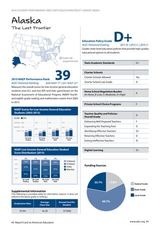 44 Report Card on American Education
2014 STUDENT PERFORMANCE AND STATE EDUCATION POLICY GRADES INDEX
The Last Frontier
Alaska
NAEP Scores for Low-Income General Education
Students (2003-2013)
NAEP Low-Income General Education Student
Score Distribution (2013)
392013 NAEP Performance Rank
ALEC Historical Ranking 2009 NAEP: 11th
| 2011 NAEP: 32nd
Measures the overall scores for low-income general education
students (non-ELL and non-IEP) and their gains/losses on the
National Assessment of Educational Progress (NAEP) fourth-
and eighth-grade reading and mathematics exams from 2003
to 2013.
n	States AK
outperformed
Education Policy Grade
ALECHistoricalGrading 2011:B-|2012:C-|2013:C-
Grades state-level education policies that provide high-quality
educational options to all students.
0
25
50
75
100
At Proficient
At Advanced
At Basic
Below Basic
4th-Grade
Reading
8th-Grade
Reading
4th-Grade
Math
8th-Grade
Math
3%
19%
37%
24%
51%
24%
28%
50%
19%
24%
47%
25%
41%
0%
25%
50%
75%
100% 3% 1% 3% 3%
243
281
323
214
249
282
262
299
333
207 213214
238
268
BASIC
PROFICIENT
ADVANCED
4th-Grade
Reading
8th-Grade
Reading
4th-Grade
Math
8th-Grade
Math
2003 2013
252
262 229
236
273
282
D+
State Academic Standards D+
Charter Schools
Charter Schools Allowed	 Yes
Charter School Law Grade D
Home School Regulation Burden	
(A=None, B=Low, C=Moderate, D=High)
A
Private School Choice Programs F
Teacher Quality and Policies:
Overall Grade
D
Delivering Well Prepared Teachers F
Expanding the Teaching Pool D
Identifying Effective Teachers D+
Retaining Effective Teachers D
Exiting Ineffective Teachers D-
Digital Learning D+
Graduation Rate
Average
Class Size
Annual Cost Per
Student
75.5% 16.29 $17,902
Supplemental Information
(The following is provided solely for informative reasons. It does not
influence the above grade or ranking.)
17.8%22.1%
60.1%
Funding Sources
Federal Funds
State Funds
Local Funds
www.alec.org 44G
 