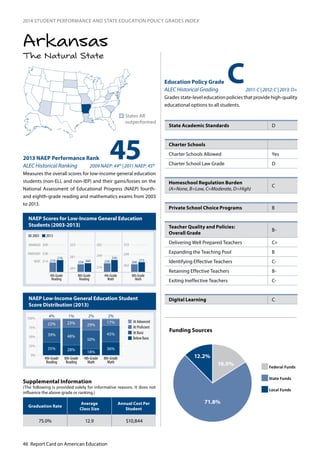 46 Report Card on American Education
2014 STUDENT PERFORMANCE AND STATE EDUCATION POLICY GRADES INDEX
The Natural State
Arkansas
NAEP Scores for Low-Income General Education
Students (2003-2013)
NAEP Low-Income General Education Student
Score Distribution (2013)
452013 NAEP Performance Rank
ALEC Historical Ranking 2009 NAEP: 44th
| 2011 NAEP: 45th
Measures the overall scores for low-income general education
students (non-ELL and non-IEP) and their gains/losses on the
National Assessment of Educational Progress (NAEP) fourth-
and eighth-grade reading and mathematics exams from 2003
to 2013.
n	States AR
outperformed
Education Policy Grade
ALEC Historical Grading 2011: C | 2012: C | 2013: D+
Grades state-level education policies that provide high-quality
educational options to all students.
0
25
50
75
100
At Proficient
At Advanced
At Basic
Below Basic
4th-Grade
Reading
8th-Grade
Reading
4th-Grade
Math
8th-Grade
Math
3%
22%
39%
23%
48%
28%
29%
50%
18%
17%
45%
36%35%
0%
25%
50%
75%
100%
4% 1% 2% 2%
243
281
323
214
249
282
262
299
333
210
218
214
238
268
BASIC
PROFICIENT
ADVANCED
4th-Grade
Reading
8th-Grade
Reading
4th-Grade
Math
8th-Grade
Math
2003 2013
256 260 226
236
266
273
C
State Academic Standards D
Charter Schools
Charter Schools Allowed	 Yes
Charter School Law Grade D
Homeschool Regulation Burden	
(A=None, B=Low, C=Moderate, D=High)
C
Private School Choice Programs B
Teacher Quality and Policies:
Overall Grade
B-
Delivering Well Prepared Teachers C+
Expanding the Teaching Pool B
Identifying Effective Teachers C-
Retaining Effective Teachers B-
Exiting Ineffective Teachers C-
Digital Learning C
Graduation Rate
Average
Class Size
Annual Cost Per
Student
75.0% 12.9 $10,844
Supplemental Information
(The following is provided solely for informative reasons. It does not
influence the above grade or ranking.)
16.0%
12.2%
71.8%
Funding Sources
Federal Funds
State Funds
Local Funds
 