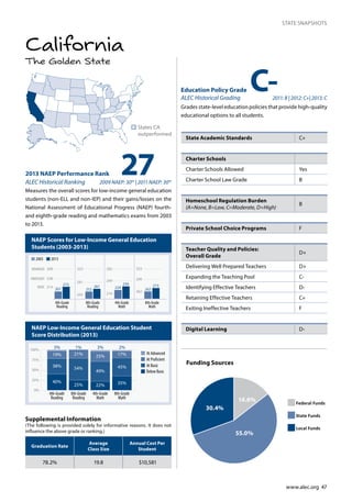 www.alec.org 47
STATE SNAPSHOTS
The Golden State
California
NAEP Scores for Low-Income General Education
Students (2003-2013)
NAEP Low-Income General Education Student
Score Distribution (2013)
272013 NAEP Performance Rank
ALEC Historical Ranking 2009 NAEP: 30th
| 2011 NAEP: 30th
Measures the overall scores for low-income general education
students (non-ELL and non-IEP) and their gains/losses on the
National Assessment of Educational Progress (NAEP) fourth-
and eighth-grade reading and mathematics exams from 2003
to 2013.
n	States CA
outperformed
Education Policy Grade
ALEC Historical Grading 	 2011: B | 2012: C+| 2013: C
Grades state-level education policies that provide high-quality
educational options to all students.
0
25
50
75
100
At Proficient
At Advanced
At Basic
Below Basic
4th-Grade
Reading
8th-Grade
Reading
4th-Grade
Math
8th-Grade
Math
3%
19%
38%
21%
54%
25%
25%
49%
22%
17%
45%
35%40%
0%
25%
50%
75%
100%
3% 1% 3% 2%
243
281
323
214
249
282
262
299
333
201
215
214
238
268
BASIC
PROFICIENT
ADVANCED
4th-Grade
Reading
8th-Grade
Reading
4th-Grade
Math
8th-Grade
Math
2003 2013
252
261 224
234
262
273
C-
State Academic Standards C+
Charter Schools
Charter Schools Allowed	 Yes
Charter School Law Grade B
Homeschool Regulation Burden	
(A=None, B=Low, C=Moderate, D=High)
B
Private School Choice Programs F
Teacher Quality and Policies:
Overall Grade
D+
Delivering Well Prepared Teachers D+
Expanding the Teaching Pool C-
Identifying Effective Teachers D-
Retaining Effective Teachers C+
Exiting Ineffective Teachers F
Digital Learning D-
Graduation Rate
Average
Class Size
Annual Cost Per
Student
78.2% 19.8 $10,581
Supplemental Information
(The following is provided solely for informative reasons. It does not
influence the above grade or ranking.)
14.6%
30.4%
55.0%
Funding Sources
Federal Funds
State Funds
Local Funds
 
