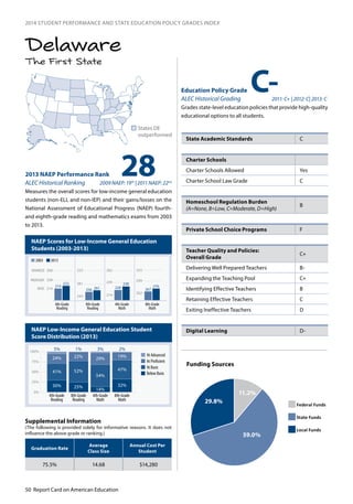 50 Report Card on American Education
2014 STUDENT PERFORMANCE AND STATE EDUCATION POLICY GRADES INDEX
The First State
Delaware
NAEP Scores for Low-Income General Education
Students (2003-2013)
NAEP Low-Income General Education Student
Score Distribution (2013)
282013 NAEP Performance Rank
ALEC Historical Ranking 2009 NAEP: 19th
| 2011 NAEP: 22nd
Measures the overall scores for low-income general education
students (non-ELL and non-IEP) and their gains/losses on the
National Assessment of Educational Progress (NAEP) fourth-
and eighth-grade reading and mathematics exams from 2003
to 2013.
n	States DE
outperformed
Education Policy Grade
ALEC Historical Grading 2011: C+ | 2012: C| 2013: C
Grades state-level education policies that provide high-quality
educational options to all students.
0
25
50
75
100
At Proficient
At Advanced
At Basic
Below Basic
4th-Grade
Reading
8th-Grade
Reading
4th-Grade
Math
8th-Grade
Math
3%
24%
41%
22%
52%
25%
29%
54%
14%
19%
47%
32%30%
0%
25%
50%
75%
100%
5% 1% 3% 2%
243
281
323
214
249
282
262
299
333
214
222
214
238
268
BASIC
PROFICIENT
ADVANCED
4th-Grade
Reading
8th-Grade
Reading
4th-Grade
Math
8th-Grade
Math
2003 2013
256 261 228
238
267
276
C-
State Academic Standards C
Charter Schools
Charter Schools Allowed	 Yes
Charter School Law Grade C
Homeschool Regulation Burden	
(A=None, B=Low, C=Moderate, D=High)
B
Private School Choice Programs F
Teacher Quality and Policies:
Overall Grade
C+
Delivering Well Prepared Teachers B-
Expanding the Teaching Pool C+
Identifying Effective Teachers B
Retaining Effective Teachers C
Exiting Ineffective Teachers D
Digital Learning D-
Graduation Rate
Average
Class Size
Annual Cost Per
Student
75.5% 14.68 $14,280
Supplemental Information
(The following is provided solely for informative reasons. It does not
influence the above grade or ranking.)
11.2%
29.8%
59.0%
Funding Sources
Federal Funds
State Funds
Local Funds
 
