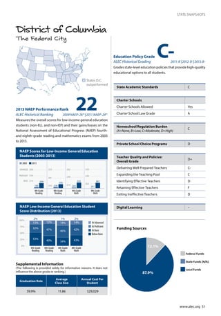 www.alec.org 51
STATE SNAPSHOTS
The Federal City
District of Columbia
NAEP Scores for Low-Income General Education
Students (2003-2013)
NAEP Low-Income General Education Student
Score Distribution (2013)
222013 NAEP Performance Rank
ALEC Historical Ranking 2009 NAEP: 26th
| 2011 NAEP: 24th
Measures the overall scores for low-income general education
students (non-ELL and non-IEP) and their gains/losses on the
National Assessment of Educational Progress (NAEP) fourth-
and eighth-grade reading and mathematics exams from 2003
to 2013.
n	States D.C.
outperformed
Education Policy Grade
ALEC Historical Grading 	 2011: B | 2012: B-| 2013: B-
Grades state-level education policies that provide high-quality
educational options to all students.
0
25
50
75
100
At Proficient
At Advanced
At Basic
Below Basic
4th-Grade
Reading
8th-Grade
Reading
4th-Grade
Math
8th-Grade
Math
3%
13%
32%
13%
47%
40%
19%
46%
34%
14%
42%
43%53%
0%
25%
50%
75%
100%
2% 1% 2%
243
281
323
214
249
282
262
299
333
186
204214
238
268
BASIC
PROFICIENT
ADVANCED
4th-Grade
Reading
8th-Grade
Reading
4th-Grade
Math
8th-Grade
Math
2003 2013
236
250
203
225
241
267
C-
State Academic Standards C
Charter Schools
Charter Schools Allowed	 Yes
Charter School Law Grade A
Homeschool Regulation Burden	
(A=None, B=Low, C=Moderate, D=High)
C
Private School Choice Programs D
Teacher Quality and Policies:
Overall Grade
D+
Delivering Well Prepared Teachers C-
Expanding the Teaching Pool C
Identifying Effective Teachers D
Retaining Effective Teachers F
Exiting Ineffective Teachers D
Digital Learning –
Graduation Rate
Average
Class Size
Annual Cost Per
Student
59.9% 11.86 $29,029
Supplemental Information
(The following is provided solely for informative reasons. It does not
influence the above grade or ranking.)
12.1%
87.9%
Funding Sources
Federal Funds
State Funds (N/A)
Local Funds
 