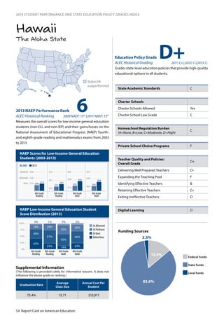 54 Report Card on American Education
2014 STUDENT PERFORMANCE AND STATE EDUCATION POLICY GRADES INDEX
The Aloha State
Hawaii
NAEP Scores for Low-Income General Education
Students (2003-2013)
NAEP Low-Income General Education Student
Score Distribution (2013)
62013 NAEP Performance Rank
ALEC Historical Ranking 2009 NAEP: 15th
| 2011 NAEP: 13th
Measures the overall scores for low-income general education
students (non-ELL and non-IEP) and their gains/losses on the
National Assessment of Educational Progress (NAEP) fourth-
and eighth-grade reading and mathematics exams from 2003
to 2013.
n	States HI
outperformed
Education Policy Grade
ALEC Historical Grading 2011: C+ | 2012: C-| 2013: C-
Grades state-level education policies that provide high-quality
educational options to all students.
0
25
50
75
100
At Proficient
At Advanced
At Basic
Below Basic
4th-Grade
Reading
8th-Grade
Reading
4th-Grade
Math
8th-Grade
Math
3%
18%
36%
25%
51%
23%
35%
45%
14%
26%
46%
24%
42%
0%
25%
50%
75%
100% 3% 1% 5% 5%
243
281
323
214
249
282
262
299
333
206
213214
238
268
BASIC
PROFICIENT
ADVANCED
4th-Grade
Reading
8th-Grade
Reading
4th-Grade
Math
8th-Grade
Math
2003 2013
251
263
222
242
263
284
D+
State Academic Standards C
Charter Schools
Charter Schools Allowed	 Yes
Charter School Law Grade C
Homeschool Regulation Burden	
(A=None, B=Low, C=Moderate, D=High)
C
Private School Choice Programs F
Teacher Quality and Policies:
Overall Grade
D+
Delivering Well Prepared Teachers D-
Expanding the Teaching Pool F
Identifying Effective Teachers B
Retaining Effective Teachers C+
Exiting Ineffective Teachers D
Digital Learning D
Graduation Rate
Average
Class Size
Annual Cost Per
Student
75.4% 15.71 $13,917
Supplemental Information
(The following is provided solely for informative reasons. It does not
influence the above grade or ranking.)
13.9%
2.5%
83.6%
Funding Sources
Federal Funds
State Funds
Local Funds
 
