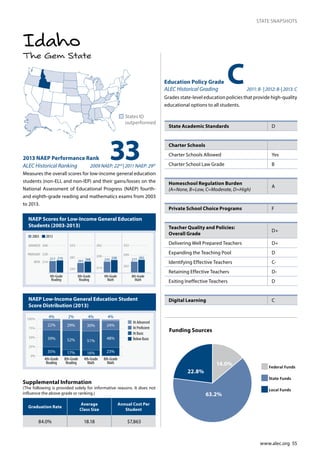 www.alec.org 55
STATE SNAPSHOTS
The Gem State
Idaho
NAEP Scores for Low-Income General Education
Students (2003-2013)
NAEP Low-Income General Education Student
Score Distribution (2013)
332013 NAEP Performance Rank
ALEC Historical Ranking 2009 NAEP: 22nd
| 2011 NAEP: 29th
Measures the overall scores for low-income general education
students (non-ELL and non-IEP) and their gains/losses on the
National Assessment of Educational Progress (NAEP) fourth-
and eighth-grade reading and mathematics exams from 2003
to 2013.
n	States ID
outperformed
Education Policy Grade
ALEC Historical Grading 	 2011: B- | 2012: B-| 2013: C
Grades state-level education policies that provide high-quality
educational options to all students.
0
25
50
75
100
At Proficient
At Advanced
At Basic
Below Basic
4th-Grade
Reading
8th-Grade
Reading
4th-Grade
Math
8th-Grade
Math
3%
22%
39%
29%
52%
17%
30%
51%
16%
24%
48%
23%35%
0%
25%
50%
75%
100%
4% 2% 4% 4%
243
281
323
214
249
282
262
299
333
217 219
214
238
268
BASIC
PROFICIENT
ADVANCED
4th-Grade
Reading
8th-Grade
Reading
4th-Grade
Math
8th-Grade
Math
2003 2013
263 268 233 238 277
283
C
State Academic Standards D
Charter Schools
Charter Schools Allowed	 Yes
Charter School Law Grade B
Homeschool Regulation Burden	
(A=None, B=Low, C=Moderate, D=High)
A
Private School Choice Programs F
Teacher Quality and Policies:
Overall Grade
D+
Delivering Well Prepared Teachers D+
Expanding the Teaching Pool D
Identifying Effective Teachers C-
Retaining Effective Teachers D-
Exiting Ineffective Teachers D
Digital Learning C
Graduation Rate
Average
Class Size
Annual Cost Per
Student
84.0% 18.18 $7,863
Supplemental Information
(The following is provided solely for informative reasons. It does not
influence the above grade or ranking.)
14.0%
22.8%
63.2%
Funding Sources
Federal Funds
State Funds
Local Funds
 
