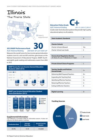 56 Report Card on American Education
2014 STUDENT PERFORMANCE AND STATE EDUCATION POLICY GRADES INDEX
The Prairie State
Illinois
NAEP Scores for Low-Income General Education
Students (2003-2013)
NAEP Low-Income General Education Student
Score Distribution (2013)
302013 NAEP Performance Rank
ALEC Historical Ranking 2009 NAEP: 38th
| 2011 NAEP: 28th
Measures the overall scores for low-income general education
students (non-ELL and non-IEP) and their gains/losses on the
National Assessment of Educational Progress (NAEP) fourth-
and eighth-grade reading and mathematics exams from 2003
to 2013.
n	States IL
outperformed
Education Policy Grade
ALEC Historical Grading 2011: C+ | 2012: C | 2013: C
Grades state-level education policies that provide high-quality
educational options to all students.
0
25
50
75
100
At Proficient
At Advanced
At Basic
Below Basic
4th-Grade
Reading
8th-Grade
Reading
4th-Grade
Math
8th-Grade
Math
3%
18%
38%
23%
51%
25%
24%
50%
23%
20%
45%
32%42%
0%
25%
50%
75%
100%
2% 1% 3% 3%
243
281
323
214
249
282
262
299
333
206
213
214
238
268
BASIC
PROFICIENT
ADVANCED
4th-Grade
Reading
8th-Grade
Reading
4th-Grade
Math
8th-Grade
Math
2003 2013
254
261
221
233
264
276
C+
State Academic Standards B-
Charter Schools
Charter Schools Allowed	 Yes
Charter School Law Grade C
Homeschool Regulation Burden	
(A=None, B=Low, C=Moderate, D=High)
A
Private School Choice Programs C
Teacher Quality and Policies:
Overall Grade
C+
Delivering Well Prepared Teachers D+
Expanding the Teaching Pool C-
Identifying Effective Teachers C+
Retaining Effective Teachers C-
Exiting Ineffective Teachers A
Digital Learning D-
Graduation Rate
Average
Class Size
Annual Cost Per
Student
81.9% 15.19 $13,848
Supplemental Information
(The following is provided solely for informative reasons. It does not
influence the above grade or ranking.)
10.1%
55.0%
35.0%
Funding Sources
Federal Funds
State Funds
Local Funds
 