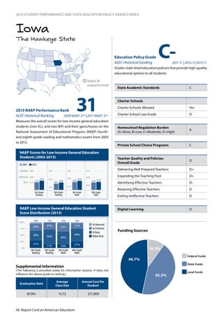 58 Report Card on American Education
2014 STUDENT PERFORMANCE AND STATE EDUCATION POLICY GRADES INDEX
The Hawkeye State
Iowa
NAEP Scores for Low-Income General Education
Students (2003-2013)
NAEP Low-Income General Education Student
Score Distribution (2013)
312013 NAEP Performance Rank
ALEC Historical Ranking 2009 NAEP: 31st
| 2011 NAEP: 31st
Measures the overall scores for low-income general education
students (non-ELL and non-IEP) and their gains/losses on the
National Assessment of Educational Progress (NAEP) fourth-
and eighth-grade reading and mathematics exams from 2003
to 2013.
n	States IA
outperformed
Education Policy Grade
ALEC Historical Grading 2011: C- | 2012: C| 2013: C-
Grades state-level education policies that provide high-quality
educational options to all students.
0
25
50
75
100
At Proficient
At Advanced
At Basic
Below Basic
4th-Grade
Reading
8th-Grade
Reading
4th-Grade
Math
8th-Grade
Math
3%
26%
38%
27%
56%
17%
33%
49%
16%
21%
49%
27%31%
0%
25%
50%
75%
100%
5% 1% 3% 3%
243
281
323
214
249
282
262
299
333
215
222
214
238
268
BASIC
PROFICIENT
ADVANCED
4th-Grade
Reading
8th-Grade
Reading
4th-Grade
Math
8th-Grade
Math
2003 2013
261 266 234
239
276 279
C-
State Academic Standards C
Charter Schools
Charter Schools Allowed	 Yes
Charter School Law Grade D
Homeschool Regulation Burden	
(A=None, B=Low, C=Moderate, D=High)
A
Private School Choice Programs C
Teacher Quality and Policies:
Overall Grade
D
Delivering Well Prepared Teachers D+
Expanding the Teaching Pool D+
Identifying Effective Teachers D-
Retaining Effective Teachers D
Exiting Ineffective Teachers D
Digital Learning D
Graduation Rate
Average
Class Size
Annual Cost Per
Student
87.9% 13.72 $11,909
Supplemental Information
(The following is provided solely for informative reasons. It does not
influence the above grade or ranking.)
10.2%
46.7%
43.2%
Funding Sources
Federal Funds
State Funds
Local Funds
 