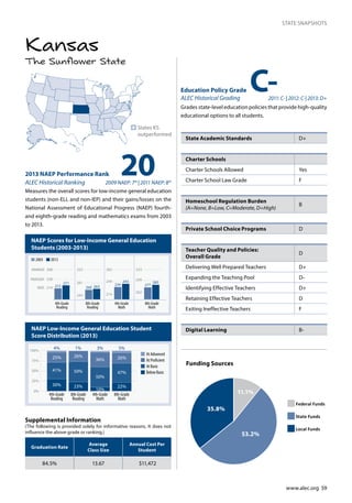 www.alec.org 59
STATE SNAPSHOTS
The Sunflower State
Kansas
NAEP Scores for Low-Income General Education
Students (2003-2013)
NAEP Low-Income General Education Student
Score Distribution (2013)
202013 NAEP Performance Rank
ALEC Historical Ranking 2009 NAEP: 7th
| 2011 NAEP: 8th
Measures the overall scores for low-income general education
students (non-ELL and non-IEP) and their gains/losses on the
National Assessment of Educational Progress (NAEP) fourth-
and eighth-grade reading and mathematics exams from 2003
to 2013.
n	States KS
outperformed
Education Policy Grade
ALEC Historical Grading 	 2011: C- | 2012: C-| 2013: D+
Grades state-level education policies that provide high-quality
educational options to all students.
0
25
50
75
100
At Proficient
At Advanced
At Basic
Below Basic
4th-Grade
Reading
8th-Grade
Reading
4th-Grade
Math
8th-Grade
Math
3%
25%
41%
26%
50%
23%
36%
50%
10%
26%
47%
22%30%
0%
25%
50%
75%
100%
4% 1% 3% 5%
243
281
323
214
249
282
262
299
333
212
221
214
238
268
BASIC
PROFICIENT
ADVANCED
4th-Grade
Reading
8th-Grade
Reading
4th-Grade
Math
8th-Grade
Math
2003 2013
260 263
234
243
277
285
C-
State Academic Standards D+
Charter Schools
Charter Schools Allowed	 Yes
Charter School Law Grade F
Homeschool Regulation Burden	
(A=None, B=Low, C=Moderate, D=High)
B
Private School Choice Programs D
Teacher Quality and Policies:
Overall Grade
D
Delivering Well Prepared Teachers D+
Expanding the Teaching Pool D-
Identifying Effective Teachers D+
Retaining Effective Teachers D
Exiting Ineffective Teachers F
Digital Learning B-
Graduation Rate
Average
Class Size
Annual Cost Per
Student
84.5% 13.67 $11,472
Supplemental Information
(The following is provided solely for informative reasons. It does not
influence the above grade or ranking.)
11.1%
35.8%
53.2%
Funding Sources
Federal Funds
State Funds
Local Funds
 