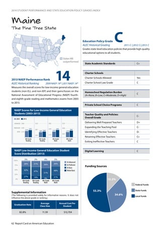 62 Report Card on American Education
2014 STUDENT PERFORMANCE AND STATE EDUCATION POLICY GRADES INDEX
The Pine Tree State
Maine
NAEP Scores for Low-Income General Education
Students (2003-2013)
NAEP Low-Income General Education Student
Score Distribution (2013)
142013 NAEP Performance Rank
ALEC Historical Ranking 2009 NAEP: 14th
| 2011 NAEP: 14th
Measures the overall scores for low-income general education
students (non-ELL and non-IEP) and their gains/losses on the
National Assessment of Educational Progress (NAEP) fourth-
and eighth-grade reading and mathematics exams from 2003
to 2013.
n	States ME
outperformed
Education Policy Grade
ALEC Historical Grading 2011: C- | 2012: C-| 2013: C
Grades state-level education policies that provide high-quality
educational options to all students.
0
25
50
75
100
At Proficient
At Advanced
At Basic
Below Basic
4th-Grade
Reading
8th-Grade
Reading
4th-Grade
Math
8th-Grade
Math
3%
26%
42%
31%
47%
19%
36%
51%
9%
26%
48%
21%27%
0%
25%
50%
75%
100%
5% 2% 4% 5%
243
281
323
214
249
282
262
299
333
219
225
214
238
268
BASIC
PROFICIENT
ADVANCED
4th-Grade
Reading
8th-Grade
Reading
4th-Grade
Math
8th-Grade
Math
2003 2013
264 268 233
243
274
284
C
State Academic Standards C+
Charter Schools
Charter Schools Allowed	 Yes
Charter School Law Grade C
Homeschool Regulation Burden	
(A=None, B=Low, C=Moderate, D=High)
C
Private School Choice Programs C
Teacher Quality and Policies:
Overall Grade
C-
Delivering Well Prepared Teachers D+
Expanding the Teaching Pool C-
Identifying Effective Teachers D-
Retaining Effective Teachers C+
Exiting Ineffective Teachers C
Digital Learning C
Graduation Rate
Average
Class Size
Annual Cost Per
Student
82.8% 11.59 $12,704
Supplemental Information
(The following is provided solely for informative reasons. It does not
influence the above grade or ranking.)
12.2%
53.3%
34.6%
Funding Sources
Federal Funds
State Funds
Local Funds
 