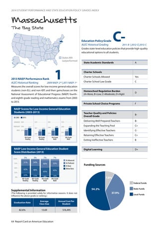 64 Report Card on American Education
2014 STUDENT PERFORMANCE AND STATE EDUCATION POLICY GRADES INDEX
The Bay State
Massachusetts
NAEP Scores for Low-Income General Education
Students (2003-2013)
NAEP Low-Income General Education Student
Score Distribution (2013)
12013 NAEP Performance Rank
ALEC Historical Ranking 2009 NAEP: 2nd
| 2011 NAEP: 1st
Measures the overall scores for low-income general education
students (non-ELL and non-IEP) and their gains/losses on the
National Assessment of Educational Progress (NAEP) fourth-
and eighth-grade reading and mathematics exams from 2003
to 2013.
n	States MA
outperformed
Education Policy Grade
ALEC Historical Grading 2011: B- | 2012: C| 2013: C
Grades state-level education policies that provide high-quality
educational options to all students.
0
25
50
75
100
At Proficient
At Advanced
At Basic
Below Basic
4th-Grade
Reading
8th-Grade
Reading
4th-Grade
Math
8th-Grade
Math
3%
31%
42%
34%
48%
15%
40%
45%
8%
33%
45%
14%22%
0%
25%
50%
75%
100%
5% 3% 7% 7%
243
281
323
214
249
282
262
299
333
217
227
214
238
268
BASIC
PROFICIENT
ADVANCED
4th-Grade
Reading
8th-Grade
Reading
4th-Grade
Math
8th-Grade
Math
2003 2013
260
272
231
247
270
292
C-
State Academic Standards A
Charter Schools
Charter Schools Allowed	 Yes
Charter School Law Grade C
Homeschool Regulation Burden	
(A=None, B=Low, C=Moderate, D=High)
D
Private School Choice Programs F
Teacher Quality and Policies:
Overall Grade
B-
Delivering Well Prepared Teachers B-
Expanding the Teaching Pool C+
Identifying Effective Teachers C-
Retaining Effective Teachers C+
Exiting Ineffective Teachers B
Digital Learning D+
Graduation Rate
Average
Class Size
Annual Cost Per
Student
82.6% 13.69 $16,495
Supplemental Information
(The following is provided solely for informative reasons. It does not
influence the above grade or ranking.)
7.8%
54.2%
37.9%
Funding Sources
Federal Funds
State Funds
Local Funds
 