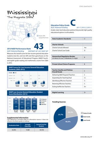 www.alec.org 67
STATE SNAPSHOTS
The Magnolia State
Mississippi
NAEP Scores for Low-Income General Education
Students (2003-2013)
NAEP Low-Income General Education Student
Score Distribution (2013)
432013 NAEP Performance Rank
ALEC Historical Ranking 2009 NAEP: 46th
| 2011 NAEP: 48th
Measures the overall scores for low-income general education
students (non-ELL and non-IEP) and their gains/losses on the
National Assessment of Educational Progress (NAEP) fourth-
and eighth-grade reading and mathematics exams from 2003
to 2013.
n	States MS
outperformed
Education Policy Grade
ALEC Historical Grading 	 2011: C | 2012: C-| 2013: C-
Grades state-level education policies that provide high-quality
educational options to all students.
0
25
50
75
100
At Proficient
At Advanced
At Basic
Below Basic
4th-Grade
Reading
8th-Grade
Reading
4th-Grade
Math
8th-Grade
Math
3%
14%
33%
14%
45%
41%
18%
52%
29%
14%
40%
44%51%
0%
25%
50%
75%
100% 2% 0% 1% 2%
243
281
323
214
249
282
262
299
333
197
206214
238
268
BASIC
PROFICIENT
ADVANCED
4th-Grade
Reading
8th-Grade
Reading
4th-Grade
Math
8th-Grade
Math
2003 2013
248 250 217
228
252
267
C
State Academic Standards C-
Charter Schools
Charter Schools Allowed	 Yes
Charter School Law Grade D
Homeschool Regulation Burden	
(A=None, B=Low, C=Moderate, D=High)
B
Private School Choice Programs B
Teacher Quality and Policies:
Overall Grade
C
Delivering Well Prepared Teachers C
Expanding the Teaching Pool C+
Identifying Effective Teachers C-
Retaining Effective Teachers C
Exiting Ineffective Teachers D+
Digital Learning D-
Graduation Rate
Average
Class Size
Annual Cost Per
Student
63.8% 14.88 $9,190
Supplemental Information
(The following is provided solely for informative reasons. It does not
influence the above grade or ranking.)
22.3%
31.7%
46.0%
Funding Sources
Federal Funds
State Funds
Local Funds
 