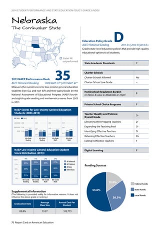 70 Report Card on American Education
2014 STUDENT PERFORMANCE AND STATE EDUCATION POLICY GRADES INDEX
The Cornhusker State
Nebraska
NAEP Scores for Low-Income General Education
Students (2003-2013)
NAEP Low-Income General Education Student
Score Distribution (2013)
352013 NAEP Performance Rank
ALEC Historical Ranking 2009 NAEP: 33rd
| 2011 NAEP: 42nd
Measures the overall scores for low-income general education
students (non-ELL and non-IEP) and their gains/losses on the
National Assessment of Educational Progress (NAEP) fourth-
and eighth-grade reading and mathematics exams from 2003
to 2013.
n	States NE
outperformed
Education Policy Grade
ALEC Historical Grading 2011: D+ | 2012: D | 2013: D+
Grades state-level education policies that provide high-quality
educational options to all students.
0
25
50
75
100
At Proficient
At Advanced
At Basic
Below Basic
4th-Grade
Reading
8th-Grade
Reading
4th-Grade
Math
8th-Grade
Math
3%
25%
39%
25%
52%
21%
30%
49%
18%
21%
46%
30%31%
0%
25%
50%
75%
100%
4% 1% 3% 3%
243
281
323
214
249
282
262
299
333
215
221
214
238
268
BASIC
PROFICIENT
ADVANCED
4th-Grade
Reading
8th-Grade
Reading
4th-Grade
Math
8th-Grade
Math
2003 2013
260 264 228
237
271
278
D
State Academic Standards C
Charter Schools
Charter Schools Allowed	 No
Charter School Law Grade –
Homeschool Regulation Burden	
(A=None, B=Low, C=Moderate, D=High)
B
Private School Choice Programs F
Teacher Quality and Policies:
Overall Grade
D-
Delivering Well Prepared Teachers D-
Expanding the Teaching Pool D-
Identifying Effective Teachers D
Retaining Effective Teachers D+
Exiting Ineffective Teachers F
Digital Learning F
Graduation Rate
Average
Class Size
Annual Cost Per
Student
83.8% 13.27 $12,773
Supplemental Information
(The following is provided solely for informative reasons. It does not
influence the above grade or ranking.)
15.0%
54.6%
30.3%
Funding Sources
Federal Funds
State Funds
Local Funds
 