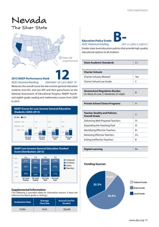 www.alec.org 71
STATE SNAPSHOTS
The Silver State
Nevada
NAEP Scores for Low-Income General Education
Students (2003-2013)
NAEP Low-Income General Education Student
Score Distribution (2013)
122013 NAEP Performance Rank
ALEC Historical Ranking 2009 NAEP: 18th
| 2011 NAEP: 15th
Measures the overall scores for low-income general education
students (non-ELL and non-IEP) and their gains/losses on the
National Assessment of Educational Progress (NAEP) fourth-
and eighth-grade reading and mathematics exams from 2003
to 2013.
n	States NV
outperformed
Education Policy Grade
ALEC Historical Grading 	 2011: C+ | 2012: C+| 2013: C
Grades state-level education policies that provide high-quality
educational options to all students.
0
25
50
75
100
At Proficient
At Advanced
At Basic
Below Basic
4th-Grade
Reading
8th-Grade
Reading
4th-Grade
Math
8th-Grade
Math
3%
21%
42%
24%
49%
24%
30%
50%
17%
19%
47%
31%34%
0%
25%
50%
75%
100%
4% 2% 3% 2%
243
281
323
214
249
282
262
299
333
201
219
214
238
268
BASIC
PROFICIENT
ADVANCED
4th-Grade
Reading
8th-Grade
Reading
4th-Grade
Math
8th-Grade
Math
2003 2013
249
262 223
237
262
277
B-
State Academic Standards C+
Charter Schools
Charter Schools Allowed	 Yes
Charter School Law Grade C
Homeschool Regulation Burden	
(A=None, B=Low, C=Moderate, D=High)
B
Private School Choice Programs A
Teacher Quality and Policies:
Overall Grade
C-
Delivering Well Prepared Teachers D-
Expanding the Teaching Pool D
Identifying Effective Teachers B-
Retaining Effective Teachers D+
Exiting Ineffective Teachers B
Digital Learning B+
Graduation Rate
Average
Class Size
Annual Cost Per
Student
57.8% 19.41 $9,649
Supplemental Information
(The following is provided solely for informative reasons. It does not
influence the above grade or ranking.)
10.8%
32.3%
56.9%
Funding Sources
Federal Funds
State Funds
Local Funds
 