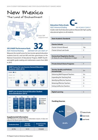 74 Report Card on American Education
2014 STUDENT PERFORMANCE AND STATE EDUCATION POLICY GRADES INDEX
The Land of Enchantment
New Mexico
NAEP Scores for Low-Income General Education
Students (2003-2013)
NAEP Low-Income General Education Student
Score Distribution (2013)
322013 NAEP Performance Rank
ALEC Historical Ranking 2009 NAEP: 48th
| 2011 NAEP: 35th
Measures the overall scores for low-income general education
students (non-ELL and non-IEP) and their gains/losses on the
National Assessment of Educational Progress (NAEP) fourth-
and eighth-grade reading and mathematics exams from 2003
to 2013.
n	States NM
outperformed
Education Policy Grade
ALEC Historical Grading 2011: B | 2012: C | 2013: C
Grades state-level education policies that provide high-quality
educational options to all students.
0
25
50
75
100
At Proficient
At Advanced
At Basic
Below Basic
4th-Grade
Reading
8th-Grade
Reading
4th-Grade
Math
8th-Grade
Math
3%
18%
38%
20%
53%
27%
28%
50%
19%
19%
47%
32%41%
0%
25%
50%
75%
100%
3% 1% 2% 2%
243
281
323
214
249
282
262
299
333
207
214
214
238
268
BASIC
PROFICIENT
ADVANCED
4th-Grade
Reading
8th-Grade
Reading
4th-Grade
Math
8th-Grade
Math
2003 2013
251
259 225
236
263
275
C-
State Academic Standards B-
Charter Schools
Charter Schools Allowed	 Yes
Charter School Law Grade C
Homeschool Regulation Burden	
(A=None, B=Low, C=Moderate, D=High)
B
Private School Choice Programs F
Teacher Quality and Policies:
Overall Grade
D+
Delivering Well Prepared Teachers D+
Expanding the Teaching Pool D-
Identifying Effective Teachers C-
Retaining Effective Teachers C-
Exiting Ineffective Teachers C
Digital Learning C
Graduation Rate
Average
Class Size
Annual Cost Per
Student
67.3% 14.72 $10,838
Supplemental Information
(The following is provided solely for informative reasons. It does not
influence the above grade or ranking.)
17.7%16.7%
65.6%
Funding Sources
Federal Funds
State Funds
Local Funds
 