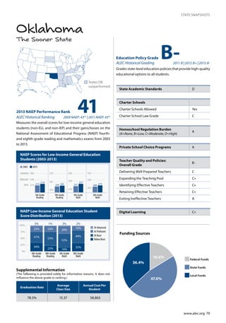 www.alec.org 79
STATE SNAPSHOTS
The Sooner State
Oklahoma
NAEP Scores for Low-Income General Education
Students (2003-2013)
NAEP Low-Income General Education Student
Score Distribution (2013)
412013 NAEP Performance Rank
ALEC Historical Ranking 2009 NAEP: 43rd
| 2011 NAEP: 43rd
Measures the overall scores for low-income general education
students (non-ELL and non-IEP) and their gains/losses on the
National Assessment of Educational Progress (NAEP) fourth-
and eighth-grade reading and mathematics exams from 2003
to 2013.
n	States OK
outperformed
Education Policy Grade
ALEC Historical Grading 	 2011: B | 2012: B+ | 2013: B-
Grades state-level education policies that provide high-quality
educational options to all students.
0
25
50
75
100
At Proficient
At Advanced
At Basic
Below Basic
4th-Grade
Reading
8th-Grade
Reading
4th-Grade
Math
8th-Grade
Math
3%
22%
41%
23%
53%
22%
29%
52%
16%
16%
49%
32%34%
0%
25%
50%
75%
100%
3% 1% 3% 2%
243
281
323
214
249
282
262
299
333
212
219
214
238
268
BASIC
PROFICIENT
ADVANCED
4th-Grade
Reading
8th-Grade
Reading
4th-Grade
Math
8th-Grade
Math
2003 2013
259 263 227
237
268 274
B-
State Academic Standards D
Charter Schools
Charter Schools Allowed	 Yes
Charter School Law Grade C
Homeschool Regulation Burden	
(A=None, B=Low, C=Moderate, D=High)
A
Private School Choice Programs A
Teacher Quality and Policies:
Overall Grade
B-
Delivering Well Prepared Teachers C
Expanding the Teaching Pool C+
Identifying Effective Teachers C+
Retaining Effective Teachers C+
Exiting Ineffective Teachers A
Digital Learning C+
Graduation Rate
Average
Class Size
Annual Cost Per
Student
78.5% 15.37 $8,863
Supplemental Information
(The following is provided solely for informative reasons. It does not
influence the above grade or ranking.)
16.6%
36.4%
47.0%
Funding Sources
Federal Funds
State Funds
Local Funds
 