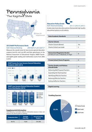 www.alec.org 81
STATE SNAPSHOTS
The Keystone State
Pennsylvania
NAEP Scores for Low-Income General Education
Students (2003-2013)
NAEP Low-Income General Education Student
Score Distribution (2013)
72013 NAEP Performance Rank
ALEC Historical Ranking 2009 NAEP: 6th
| 2011 NAEP: 5th
Measures the overall scores for low-income general education
students (non-ELL and non-IEP) and their gains/losses on the
National Assessment of Educational Progress (NAEP) fourth-
and eighth-grade reading and mathematics exams from 2003
to 2013.
n	States PA
outperformed
Education Policy Grade
ALEC Historical Grading 	 2011: C+ | 2012: B- | 2013: C-
Grades state-level education policies that provide high-quality
educational options to all students.
0
25
50
75
100
At Proficient
At Advanced
At Basic
Below Basic
4th-Grade
Reading
8th-Grade
Reading
4th-Grade
Math
8th-Grade
Math
3%
23%
41%
29%
48%
20%
28%
51%
18%
25%
44%
27%33%
0%
25%
50%
75%
100%
4% 2% 3% 3%
243
281
323
214
249
282
262
299
333
205
220
214
238
268
BASIC
PROFICIENT
ADVANCED
4th-Grade
Reading
8th-Grade
Reading
4th-Grade
Math
8th-Grade
Math
2003 2013
255
267
224
237
264
280
C-
State Academic Standards A
Charter Schools
Charter Schools Allowed	 Yes
Charter School Law Grade C
Homeschool Regulation Burden	
(A=None, B=Low, C=Moderate, D=High)
D
Private School Choice Programs D
Teacher Quality and Policies:
Overall Grade
C-
Delivering Well Prepared Teachers C
Expanding the Teaching Pool C-
Identifying Effective Teachers C
Retaining Effective Teachers D+
Exiting Ineffective Teachers D-
Digital Learning D
Graduation Rate
Average
Class Size
Annual Cost Per
Student
84.1% 13.64 $16,186
Supplemental Information
(The following is provided solely for informative reasons. It does not
influence the above grade or ranking.)
12.5%
53.3%
34.2%
Funding Sources
Federal Funds
State Funds
Local Funds
 