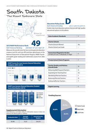 84 Report Card on American Education
2014 STUDENT PERFORMANCE AND STATE EDUCATION POLICY GRADES INDEX
The Mount Rushmore State
South Dakota
NAEP Scores for Low-Income General Education
Students (2003-2013)
NAEP Low-Income General Education Student
Score Distribution (2013)
492013 NAEP Performance Rank
ALEC Historical Ranking 2009 NAEP: 39th
| 2011 NAEP: 38th
Measures the overall scores for low-income general education
students (non-ELL and non-IEP) and their gains/losses on the
National Assessment of Educational Progress (NAEP) fourth-
and eighth-grade reading and mathematics exams from 2003
to 2013.
n	States SD
outperformed
Education Policy Grade
ALEC Historical Grading 2011: C- | 2012: D+ | 2013: D+
Grades state-level education policies that provide high-quality
educational options to all students.
0
25
50
75
100
At Proficient
At Advanced
At Basic
Below Basic
4th-Grade
Reading
8th-Grade
Reading
4th-Grade
Math
8th-Grade
Math
3%
20%
36%
27%
51%
20%
27%
50%
20%
23%
45%
29%
41%
0%
25%
50%
75%
100%
3% 2% 3% 3%
243
281
323
214
249
282
262
299
333
217 214
214
238
268
BASIC
PROFICIENT
ADVANCED
4th-Grade
Reading
8th-Grade
Reading
4th-Grade
Math
8th-Grade
Math
2003 2013
269 266 233 235 280 279
D
State Academic Standards C
Charter Schools
Charter Schools Allowed	 No
Charter School Law Grade –
Homeschool Regulation Burden	
(A=None, B=Low, C=Moderate, D=High)
C
Private School Choice Programs F
Teacher Quality and Policies:
Overall Grade
D-
Delivering Well Prepared Teachers D
Expanding the Teaching Pool D+
Identifying Effective Teachers F
Retaining Effective Teachers D-
Exiting Ineffective Teachers F
Digital Learning C
Graduation Rate
Average
Class Size
Annual Cost Per
Student
81.8% 13.27 $10,311
Supplemental Information
(The following is provided solely for informative reasons. It does not
influence the above grade or ranking.)
20.3%
50.8%
28.9%
Funding Sources
Federal Funds
State Funds
Local Funds
 