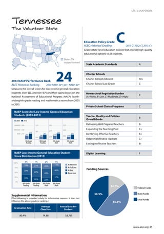 www.alec.org 85
STATE SNAPSHOTS
The Volunteer State
Tennessee
NAEP Scores for Low-Income General Education
Students (2003-2013)
NAEP Low-Income General Education Student
Score Distribution (2013)
242013 NAEP Performance Rank
ALEC Historical Ranking 2009 NAEP: 36th
| 2011 NAEP: 44th
Measures the overall scores for low-income general education
students (non-ELL and non-IEP) and their gains/losses on the
National Assessment of Educational Progress (NAEP) fourth-
and eighth-grade reading and mathematics exams from 2003
to 2013.
n	States TN
outperformed
Education Policy Grade
ALEC Historical Grading 	 2011: C | 2012: C | 2013: C+
Grades state-level education policies that provide high-quality
educational options to all students.
0
25
50
75
100
At Proficient
At Advanced
At Basic
Below Basic
4th-Grade
Reading
8th-Grade
Reading
4th-Grade
Math
8th-Grade
Math
3%
19%
39%
23%
49%
26%
26%
49%
22%
15%
46%
37%39%
0%
25%
50%
75%
100%
3% 1% 2% 1%
243
281
323
214
249
282
262
299
333
203
215
214
238
268
BASIC
PROFICIENT
ADVANCED
4th-Grade
Reading
8th-Grade
Reading
4th-Grade
Math
8th-Grade
Math
2003 2013
249
261
219
234
256
271
C
State Academic Standards A
Charter Schools
Charter Schools Allowed	 Yes
Charter School Law Grade C
Homeschool Regulation Burden	
(A=None, B=Low, C=Moderate, D=High)
C
Private School Choice Programs C
Teacher Quality and Policies:
Overall Grade
B
Delivering Well Prepared Teachers B-
Expanding the Teaching Pool C+
Identifying Effective Teachers B+
Retaining Effective Teachers C+
Exiting Ineffective Teachers B-
Digital Learning F
Graduation Rate
Average
Class Size
Annual Cost Per
Student
80.4% 14.88 $8,765
Supplemental Information
(The following is provided solely for informative reasons. It does not
influence the above grade or ranking.)
14.7%
39.5%
45.8%
Funding Sources
Federal Funds
State Funds
Local Funds
 