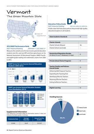 88 Report Card on American Education
2014 STUDENT PERFORMANCE AND STATE EDUCATION POLICY GRADES INDEX
The Green Mountain State
Vermont
NAEP Scores for Low-Income General Education
Students (2003-2013)
NAEP Low-Income General Education Student
Score Distribution (2013)
32013 NAEP Performance Rank
ALEC Historical Ranking 2009 NAEP: 1st
| 2011 NAEP: 2nd
Measures the overall scores for low-income general education
students (non-ELL and non-IEP) and their gains/losses on the
National Assessment of Educational Progress (NAEP) fourth-
and eighth-grade reading and mathematics exams from 2003
to 2013.
n	States VT
outperformed
Education Policy Grade
ALEC Historical Grading 2011: D+ | 2012: D+ | 2013: D+
Grades state-level education policies that provide high-quality
educational options to all students.
0
25
50
75
100
At Proficient
At Advanced
At Basic
Below Basic
4th-Grade
Reading
8th-Grade
Reading
4th-Grade
Math
8th-Grade
Math
3%
28%
41%
33%
49%
15%
37%
45%
12%
29%
50%
15%25%
0%
25%
50%
75%
100%
6% 3% 5% 6%
243
281
323
214
249
282
262
299
333
217
226
214
238
268
BASIC
PROFICIENT
ADVANCED
4th-Grade
Reading
8th-Grade
Reading
4th-Grade
Math
8th-Grade
Math
2003 2013
259
272 233
244
275
290
D+
State Academic Standards B-
Charter Schools
Charter Schools Allowed	 No
Charter School Law Grade –
Homeschool Regulation Burden	
(A=None, B=Low, C=Moderate, D=High)
D
Private School Choice Programs B
Teacher Quality and Policies:
Overall Grade
D-
Delivering Well Prepared Teachers C
Expanding the Teaching Pool F
Identifying Effective Teachers F
Retaining Effective Teachers F
Exiting Ineffective Teachers F
Digital Learning D-
Graduation Rate
Average
Class Size
Annual Cost Per
Student
91.4% 10.47 $17,317
Supplemental Information
(The following is provided solely for informative reasons. It does not
influence the above grade or ranking.)
7.1%
4.7%
88.2%
Funding Sources
Federal Funds
State Funds
Local Funds
 