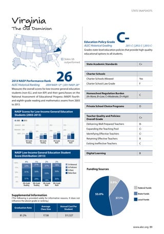 www.alec.org 89
STATE SNAPSHOTS
The Old Dominion
Virginia
NAEP Scores for Low-Income General Education
Students (2003-2013)
NAEP Low-Income General Education Student
Score Distribution (2013)
262013 NAEP Performance Rank
ALEC Historical Ranking 2009 NAEP: 12th
| 2011 NAEP: 26th
Measures the overall scores for low-income general education
students (non-ELL and non-IEP) and their gains/losses on the
National Assessment of Educational Progress (NAEP) fourth-
and eighth-grade reading and mathematics exams from 2003
to 2013.
n	States VA
outperformed
Education Policy Grade
ALEC Historical Grading 	 2011: C- | 2012: C- | 2013: C-
Grades state-level education policies that provide high-quality
educational options to all students.
0
25
50
75
100
At Proficient
At Advanced
At Basic
Below Basic
4th-Grade
Reading
8th-Grade
Reading
4th-Grade
Math
8th-Grade
Math
3%
23%
41%
21%
50%
29%
27%
53%
18%
18%
50%
30%31%
0%
25%
50%
75%
100%
4% 1% 2% 2%
243
281
323
214
249
282
262
299
333
207
221
214
238
268
BASIC
PROFICIENT
ADVANCED
4th-Grade
Reading
8th-Grade
Reading
4th-Grade
Math
8th-Grade
Math
2003 2013
255 258 227
235
265
277
C-
State Academic Standards C+
Charter Schools
Charter Schools Allowed	 Yes
Charter School Law Grade F
Homeschool Regulation Burden	
(A=None, B=Low, C=Moderate, D=High)
C
Private School Choice Programs D
Teacher Quality and Policies:
Overall Grade
C+
Delivering Well Prepared Teachers B-
Expanding the Teaching Pool C-
Identifying Effective Teachers C-
Retaining Effective Teachers B
Exiting Ineffective Teachers C
Digital Learning B
Graduation Rate
Average
Class Size
Annual Cost Per
Student
81.2% 17.58 $11,527
Supplemental Information
(The following is provided solely for informative reasons. It does not
influence the above grade or ranking.)
9.9%
53.0%
37.1%
Funding Sources
Federal Funds
State Funds
Local Funds
 