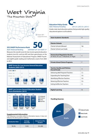 www.alec.org 91
STATE SNAPSHOTS
The Mountain State
West Virginia
NAEP Scores for Low-Income General Education
Students (2003-2013)
NAEP Low-Income General Education Student
Score Distribution (2013)
502013 NAEP Performance Rank
ALEC Historical Ranking 2009 NAEP: 50th |
2011 NAEP: 51st
Measures the overall scores for low-income general education
students (non-ELL and non-IEP) and their gains/losses on the
National Assessment of Educational Progress (NAEP) fourth-
and eighth-grade reading and mathematics exams from 2003
to 2013.
n	States WV
outperformed
Education Policy Grade
ALEC Historical Grading 	 2011: D+ | 2012: D+ | 2013: C-
Grades state-level education policies that provide high-quality
educational options to all students.
0
25
50
75
100
At Proficient
At Advanced
At Basic
Below Basic
4th-Grade
Reading
8th-Grade
Reading
4th-Grade
Math
8th-Grade
Math
3%
24%
38%
20%
49%
30%
30%
49%
17%
15%
46%
37%34%
0%
25%
50%
75%
100%
4% 1% 3% 2%
243
281
323
214
249
282
262
299
333
215 219
214
238
268
BASIC
PROFICIENT
ADVANCED
4th-Grade
Reading
8th-Grade
Reading
4th-Grade
Math
8th-Grade
Math
2003 2013
257 257 229
238
268 271
C-
State Academic Standards B
Charter Schools
Charter Schools Allowed	 No
Charter School Law Grade –
Homeschool Regulation Burden	
(A=None, B=Low, C=Moderate, D=High)
C
Private School Choice Programs F
Teacher Quality and Policies:
Overall Grade
C-
Delivering Well Prepared Teachers C+
Expanding the Teaching Pool D+
Identifying Effective Teachers D+
Retaining Effective Teachers D+
Exiting Ineffective Teachers C-
Digital Learning B-
Graduation Rate
Average
Class Size
Annual Cost Per
Student
78.3% 13.93 $12,280
Supplemental Information
(The following is provided solely for informative reasons. It does not
influence the above grade or ranking.)
14.7%
29.6%
55.6%
Funding Sources
Federal Funds
State Funds
Local Funds
 