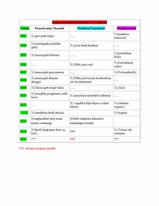 2015 analisis soalan kemahiran berfikir no 11 dan 12