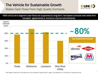The Vehicle for Sustainable Growth
Stable Cash Flows From High Quality Contracts
0%
20%
40%
60%
80%
100%
Texas Oklahoma Louisiana Ohio River
Valley
~80% of EnLink’s segment cash flows are supported by long-term, fee-based contracts with either firm
transport agreements or minimum volume commitments.
Top Customers Include
~80%
10
Note: Segment cash flow is a Non-GAAP metric and is explained in greater detail on page 3. See Appendix for a reconciliation to Operating Income.
Segment
Cash Flow
 