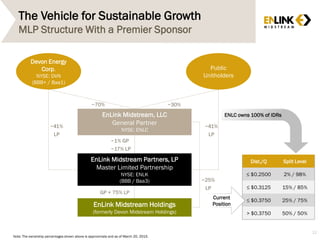EnLink Midstream Partners, LP
Master Limited Partnership
NYSE: ENLK
(BBB / Baa3)
EnLink Midstream, LLC
General Partner
NYSE: ENLC
Public
Unitholders
~70% ~30%
~1% GP
~17% LP
EnLink Midstream Holdings
(formerly Devon Midstream Holdings)
~41%
LP
~41%
LP
Devon Energy
Corp.
NYSE: DVN
(BBB+ / Baa1)
GP + 75% LP
12
Dist./Q Split Level
≤ $0.2500 2% / 98%
≤ $0.3125 15% / 85%
≤ $0.3750 25% / 75%
> $0.3750 50% / 50%
Current
Position
ENLC owns 100% of IDRs
~25%
LP
Note: The ownership percentages shown above is approximate and as of March 20, 2015.
The Vehicle for Sustainable Growth
MLP Structure With a Premier Sponsor
 
