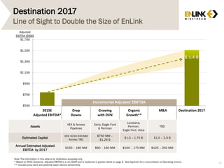 Destination 2017
15
Line of Sight to Double the Size of EnLink
LA
$85 WTI
$4.00 gas
Incremental Adjusted EBITDA
Assets
VEX & Access
Pipelines
Cana, Eagle Ford
& Permian
Louisiana,
Permian,
Eagle Ford, Utica
TBD
Estimated Capital
VEX: $210-220 MM
Access: TBD
$750 MM –
$1.25 B
$1.0 – 1.75 B $1.0 – 2.0 B
Annual Estimated Adjusted
EBITDA by 2017
$130 – 180 MM $90 – 160 MM $100 – 175 MM $125 – 250 MM
Note: The information in this slide is for illustrative purposes only.
* Based on 2015 Guidance. Adjusted EBITDA is a non-GAAP and is explained in greater detail on page 3. See Appendix for a reconciliation to Operating Income.
** Includes price deck and potential basin decline sensitivities
$500
$700
$900
$1,100
$1,300
$1,500
$1,700
2015E
Adjusted EBITDA*
Drop
Downs
Growing
with DVN
Organic
Growth**
M&A Destination 2017
Adjusted
EBITDA ($000)
$ 1.4 B
 