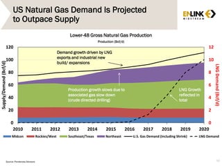 0
2
4
6
8
10
12
0
20
40
60
80
100
120
2010 2011 2012 2013 2014 2015 2016 2017 2018 2019 2020
LNGDemand(Bcf/d)
Supply/Demand(Bcf/d)
Midcon Rockies/West Southeast/Texas Northeast U.S. Gas Demand (Including Shrink) LNG Demand
US Natural Gas Demand Is Projected
to Outpace Supply
Source: Ponderosa Advisors
Lower-48 Gross Natural Gas Production
Production (Bcf/d)
Production growth slows due to
associated gas slow down
(crude directed drilling)
Demand growth driven by LNG
exports and industrial new
build/ expansions
50
LNG Growth
reflected in
total
 