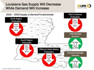 Louisiana Gas Supply Will Decrease
While Demand Will Increase
51
Source: En*Vantage, EIA, Louisiana DNR
From
4.2 to
2.2
bcf/d
North Region
Production
From
5.3 to
2.7
bcf/d
Total Louisiana
Production
From
1.0 to
0.5
bcf/d
South Region
Production
From
0.1 to
0.0
bcf/d
Offshore State Waters
Production
2015 – 2020 Supply vs Demand Fundamentals
Increase
4 – 8
bcf/d
by 2020
LNG Markets
Demand
Increase
2 - 4
bcf/d
by 2020
Industrial Markets
Demand
 