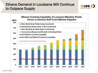 Ethane Demand in Louisiana Will Continue
to Outpace Supply
Source: En*Vantage 54
 