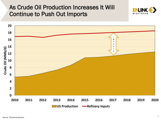 As Crude Oil Production Increases It Will
Continue to Push Out Imports
0
2
4
6
8
10
12
14
16
18
20
2010 2011 2012 2013 2014 2015 2016 2017 2018 2019 2020
CrudeOil(MMb/d)
US Production Refinery Inputs
I
M
P
O
R
T
S
Source: Ponderosa Advisors
56
 