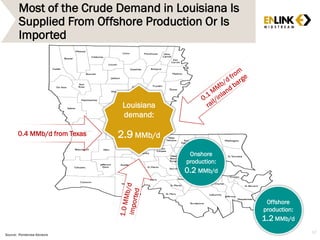 Most of the Crude Demand in Louisiana Is
Supplied From Offshore Production Or Is
Imported
Onshore
production:
0.2 MMb/d
Offshore
production:
1.2 MMb/d
Louisiana
demand:
2.9 MMb/d
Source: Ponderosa Advisors
0.4 MMb/d from Texas
57
 