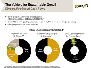 The Vehicle for Sustainable Growth
 Devon is EnLink Midstream’s largest customer
(>50% of consolidated 2015E adjusted EBITDA*)
 EnLink Midstream’s growth projects focused on crude/NGL services and rich gas processing
 Strong emphasis on fee-based contracts
9
Diverse, Fee-Based Cash Flows
2015E EnLink Midstream Consolidated *
95%
5%
Gross Operating Margin
By Contract Type **
Texas
51%
26%
Ohio
6%
17%
Segment Cash Flow
By Region **
52%
Devon
48%
Other
Gross Operating Margin
By Customer **
Fee-Based
Commodity
Sensitive
* Based on 2015 Guidance information.
** Gross operating margin, segment cash flow and adjusted EBITDA percentage estimates are provided for illustrative purposes.
Note: Adjusted EBITDA, segment cash flow and gross operating margin are non-GAAP financial measures and are explained on page 3.
Louisiana
Oklahoma
 