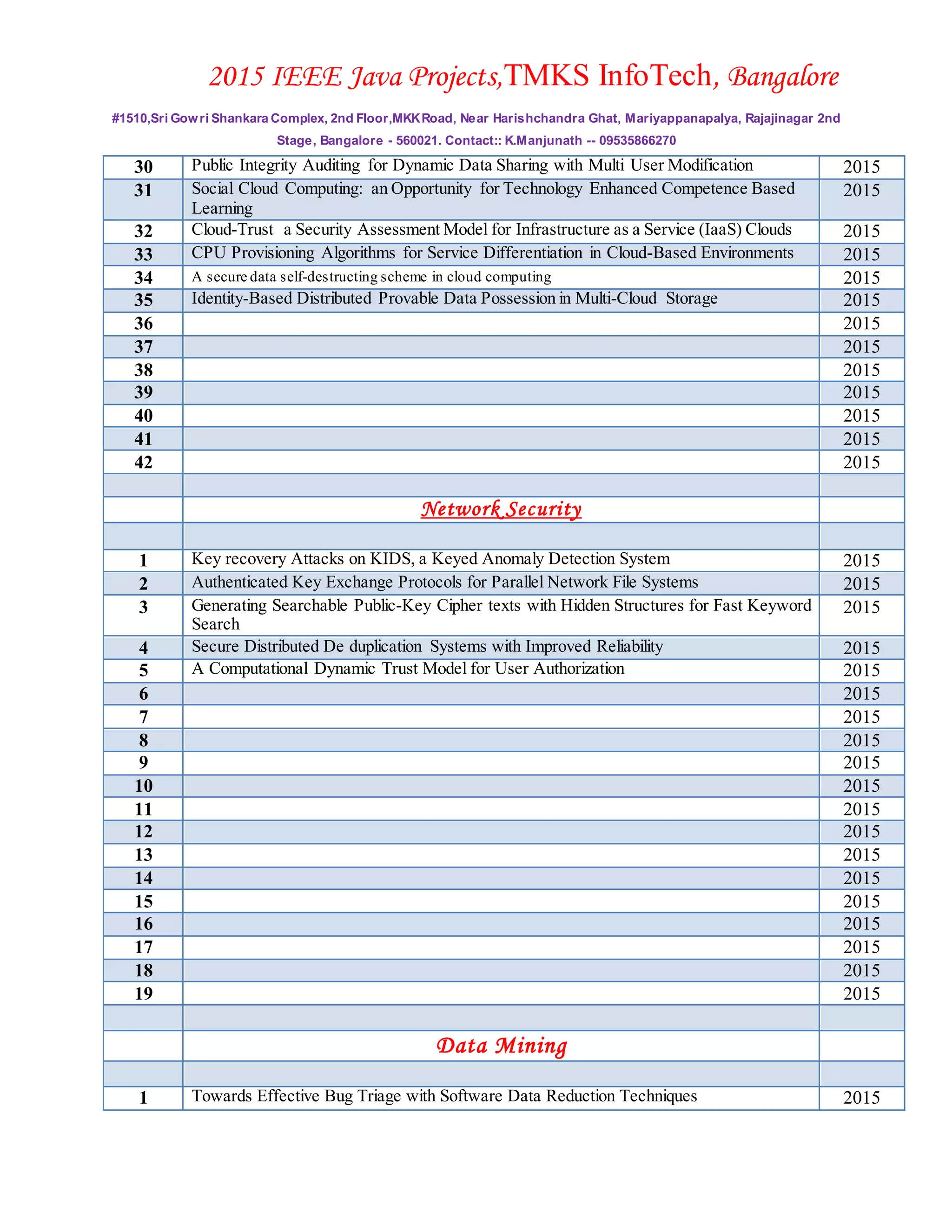 2015 IEEE Java Projects,TMKS InfoTech, Bangalore
#1510,Sri Gowri Shankara Complex, 2nd Floor,MKKRoad, Near Harishchandra Ghat, Mariyappanapalya, Rajajinagar 2nd
Stage, Bangalore - 560021. Contact:: K.Manjunath -- 09535866270
30 Public Integrity Auditing for Dynamic Data Sharing with Multi User Modification 2015
31 Social Cloud Computing: an Opportunity for Technology Enhanced Competence Based
Learning
2015
32 Cloud-Trust a Security Assessment Model for Infrastructure as a Service (IaaS) Clouds 2015
33 CPU Provisioning Algorithms for Service Differentiation in Cloud-Based Environments 2015
34 A secure data self-destructing scheme in cloud computing 2015
35 Identity-Based Distributed Provable Data Possession in Multi-Cloud Storage 2015
36 2015
37 2015
38 2015
39 2015
40 2015
41 2015
42 2015
Network Security
1 Key recovery Attacks on KIDS, a Keyed Anomaly Detection System 2015
2 Authenticated Key Exchange Protocols for Parallel Network File Systems 2015
3 Generating Searchable Public-Key Cipher texts with Hidden Structures for Fast Keyword
Search
2015
4 Secure Distributed De duplication Systems with Improved Reliability 2015
5 A Computational Dynamic Trust Model for User Authorization 2015
6 2015
7 2015
8 2015
9 2015
10 2015
11 2015
12 2015
13 2015
14 2015
15 2015
16 2015
17 2015
18 2015
19 2015
Data Mining
1 Towards Effective Bug Triage with Software Data Reduction Techniques 2015
 