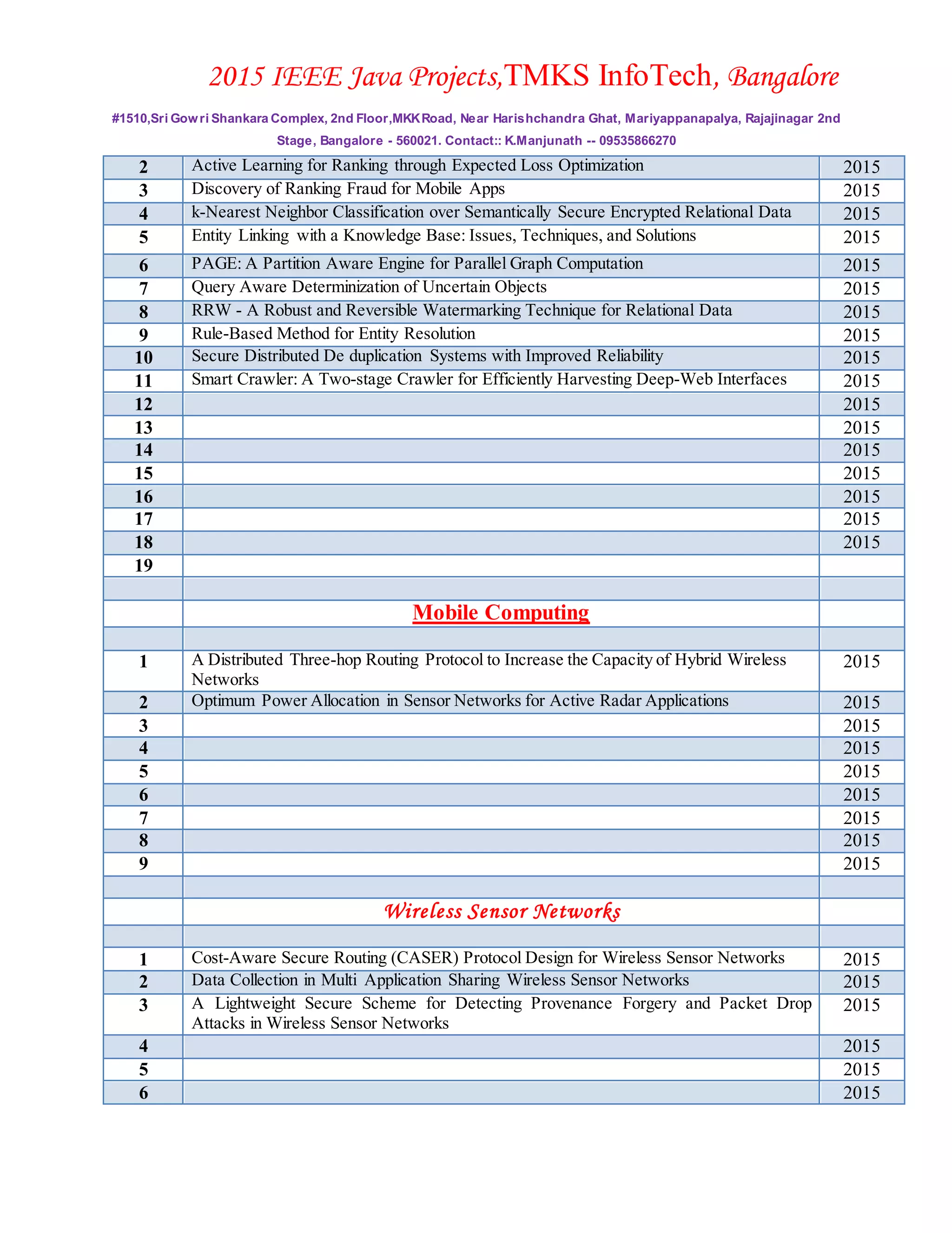 2015 IEEE Java Projects,TMKS InfoTech, Bangalore
#1510,Sri Gowri Shankara Complex, 2nd Floor,MKKRoad, Near Harishchandra Ghat, Mariyappanapalya, Rajajinagar 2nd
Stage, Bangalore - 560021. Contact:: K.Manjunath -- 09535866270
2 Active Learning for Ranking through Expected Loss Optimization 2015
3 Discovery of Ranking Fraud for Mobile Apps 2015
4 k-Nearest Neighbor Classification over Semantically Secure Encrypted Relational Data 2015
5 Entity Linking with a Knowledge Base: Issues, Techniques, and Solutions 2015
6 PAGE: A Partition Aware Engine for Parallel Graph Computation 2015
7 Query Aware Determinization of Uncertain Objects 2015
8 RRW - A Robust and Reversible Watermarking Technique for Relational Data 2015
9 Rule-Based Method for Entity Resolution 2015
10 Secure Distributed De duplication Systems with Improved Reliability 2015
11 Smart Crawler: A Two-stage Crawler for Efficiently Harvesting Deep-Web Interfaces 2015
12 2015
13 2015
14 2015
15 2015
16 2015
17 2015
18 2015
19
Mobile Computing
1 A Distributed Three-hop Routing Protocol to Increase the Capacity of Hybrid Wireless
Networks
2015
2 Optimum Power Allocation in Sensor Networks for Active Radar Applications 2015
3 2015
4 2015
5 2015
6 2015
7 2015
8 2015
9 2015
Wireless Sensor Networks
1 Cost-Aware Secure Routing (CASER) Protocol Design for Wireless Sensor Networks 2015
2 Data Collection in Multi Application Sharing Wireless Sensor Networks 2015
3 A Lightweight Secure Scheme for Detecting Provenance Forgery and Packet Drop
Attacks in Wireless Sensor Networks
2015
4 2015
5 2015
6 2015
 