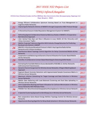 2015 IEEE NS2 Projects List
TMKS Infotech,Bangalore
#1510,Sri Gowri Shankara Complex, 2nd Floor,MKKRoad, Near Harishchandra Ghat, Mariyappanapalya, Rajajinagar 2nd
Stage, Bangalore - 560021.
20 Energy Efficient Collaborative Spectrum Sensing Based on Trust Management in
Cognitive Radio Networks
2015
21 Improvingthe Network Lifetime of MANETs through Cooperative MAC Protocol Design
2015
22 A Hierarchical Account-Aided Reputation Management System for MANETs
2015
23 DefendingAgainstCollaborative AttacksbyMaliciousNodesinMANETs:A Cooperative
Bait DetectionApproach
2015
24 Joint Optimal Data Rate and Power Allocation in Lossy Mobile Ad Hoc Networks with
Delay-Constrained Traffics
2015
25 Mobile-ProjectedTrajectoryAlgorithmWithVelocity-ChangeDetectionforPredicting
Residual LinkLifetime in MANET
2015
26 BRACER: A DistributedBroadcastProtocol inMulti-HopCognitive RadioAdHoc
NetworkswithCollisionAvoidance
2015
27 Interference-Based Topology Control Algorithm for Delay-Constrained Mobile Ad Hoc
Networks
2015
28 Cooperative Load BalancingandDynamicChannel AllocationforCluster-BasedMobile
Ad Hoc Networks
2015
29 CoCoWa:A Collaborative Contact-BasedWatchdogforDetectingSelfishNodes
2015
30 Estimatingthe Available MediumAccessBandwidthof IEEE802.11 AdHoc Networks
withConcurrentTransmissions
2015
31 DynamicChannel AssignmentforWirelessSensorNetworks:A RegretMatchingBased
Approach
2015
32 Segment-Based Anomaly Detection with Approximated Sample Covariance Matrix in
Wireless Sensor Networks
2015
33 Maximum Lifetime Scheduling for Target Coverage and Data Collection in Wireless
Sensor Networks
2015
34 Mobile Data Gathering with Load Balanced Clustering and Dual Data Uploading in
Wireless Sensor Networks
2015
35 Joint Cooperative Routing and Power Allocation for Collision Minimization in Wireless
Sensor Networks With Multiple Flows
2015
36 PWDGR: Pair-Wise Directional Geographical RoutingBased on Wireless Sensor Network
2015
37 A Spectral ClusteringApproachtoIdentifyingCutsinWirelessSensorNetworks
2015
38 Non cooperative Game-Based Energy Welfare Topology Control for Wireless Sensor
Networks
2015
39 OpportunisticRoutingAlgorithmforRelayNode Selectionin WirelessSensorNetworks
2015
 
